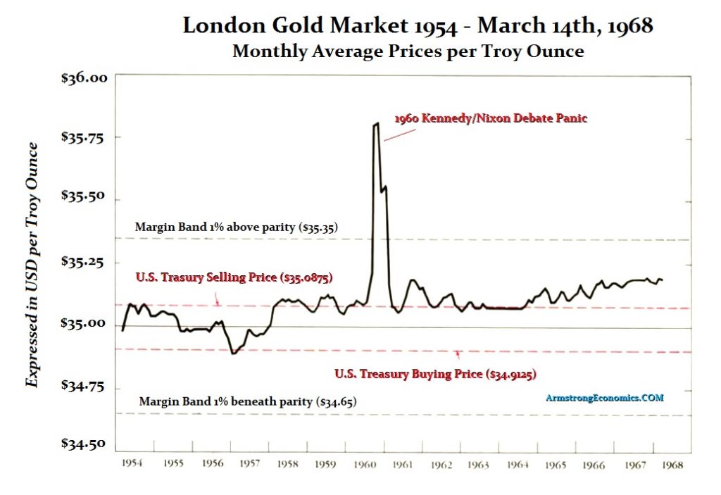 Gold 1954 1968 Monthly Averages 1024x703