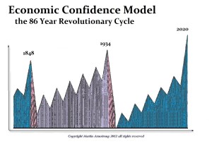 European Revolutionary Cycle