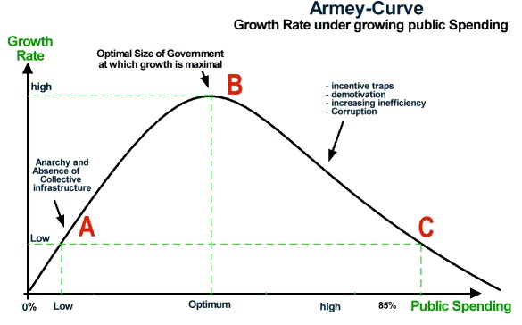 Armey Curve