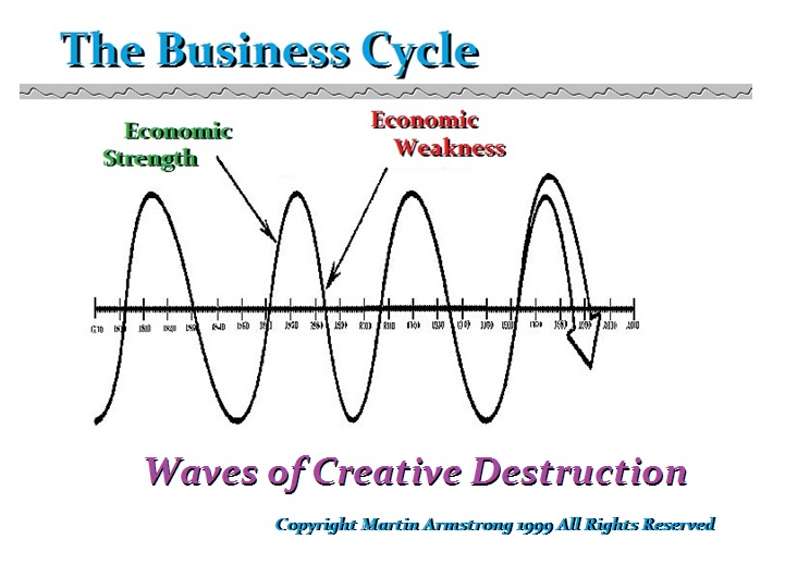 BusinessCycle Waves of Creative Destruction