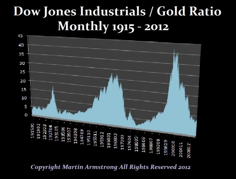 Gold & Ratios Are They Really Worth Much? Armstrong Economics