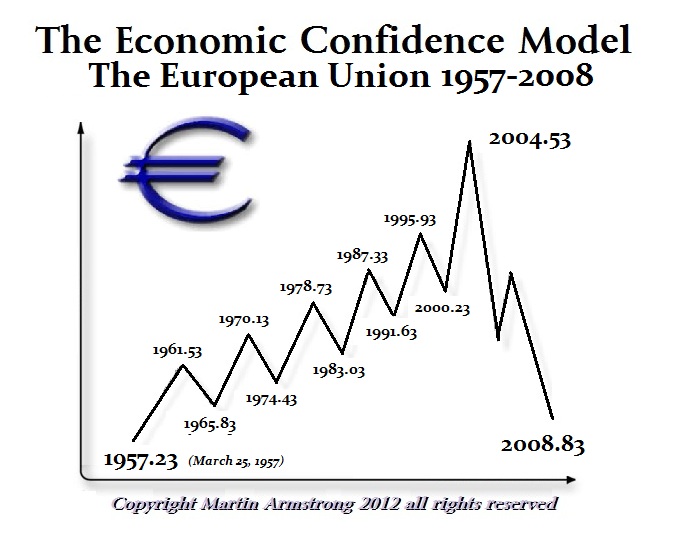 https://www.armstrongeconomics.com/wp-content/uploads/2016/02/ECM-Euro.jpg