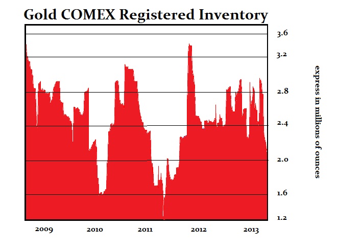 Gold Inventory COMEX