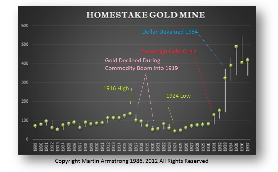 Homestake - Unadjusted - Y