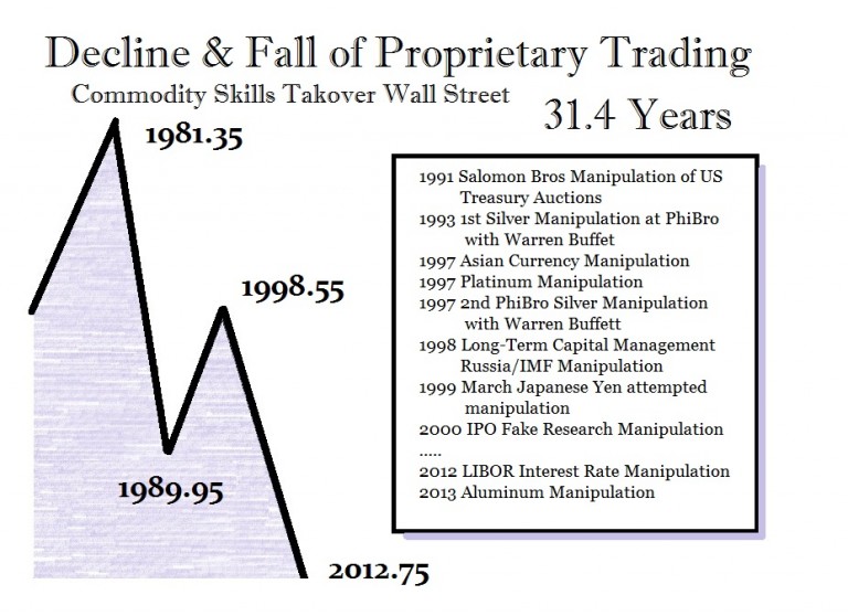 Proprietary Trading 31.4 Years