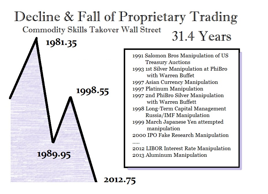 Proprietary Trading 31.4 Years