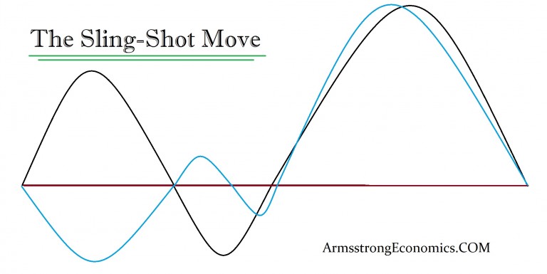 Sling-Shot Move
