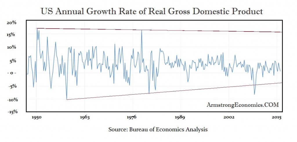 US GDP Annual Growth Rate 1947 - 2016