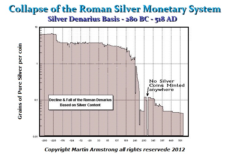 Decline Roman Monetary System Martin ArmstrongEconomics