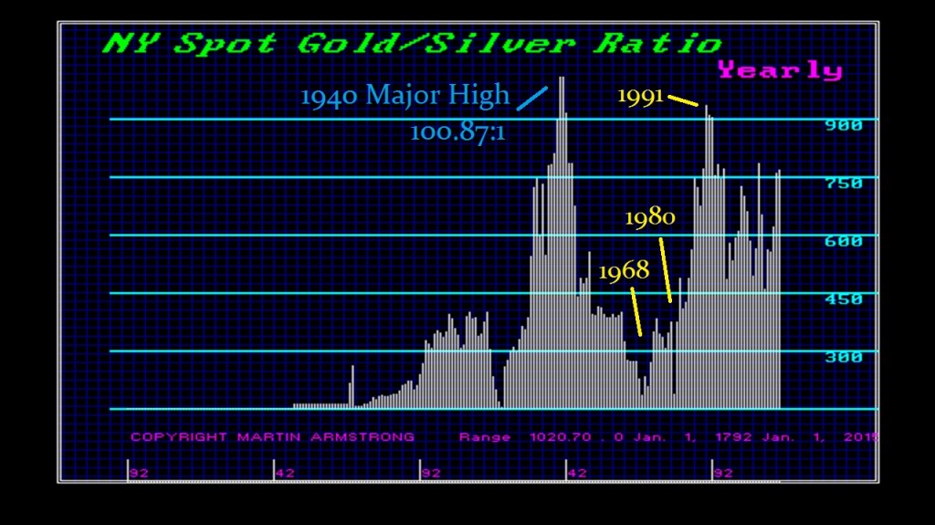 GoldSilver Ratio - Y