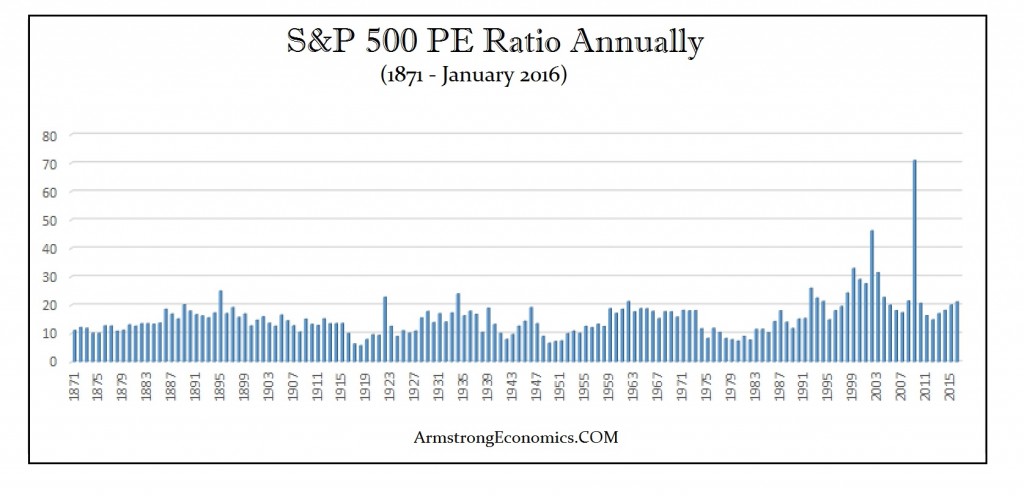 PE Ratio 1871-2016