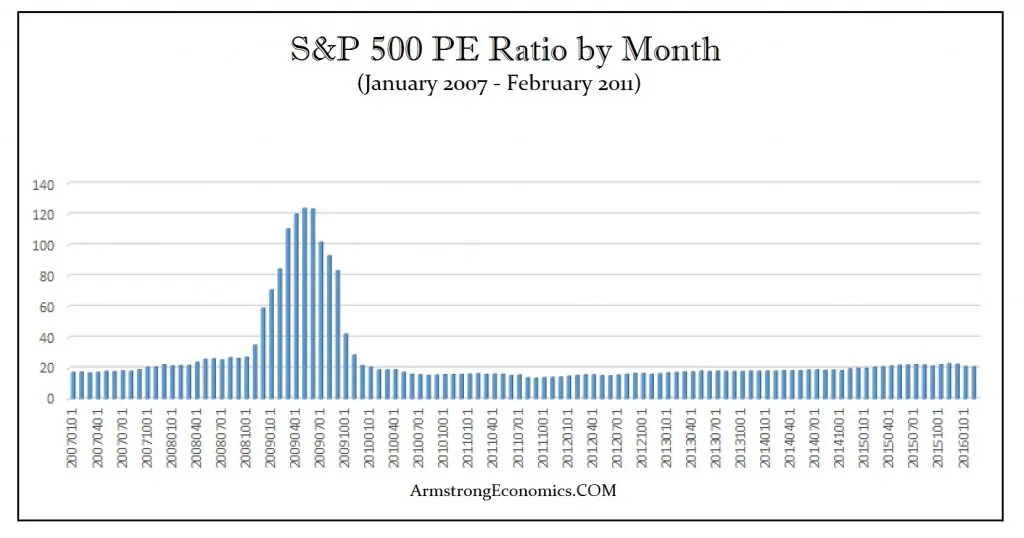 PE Ratio 2007-2016