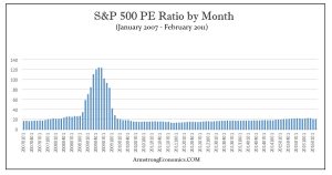 PE Ratio 2007 2016 300x158