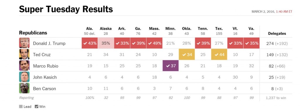 Super Tuesday Results