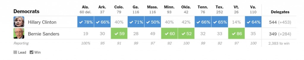 Super Tuesday Results Democrats