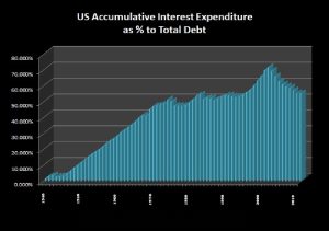 US Debt accumulated Interest as Percent of total 300x211