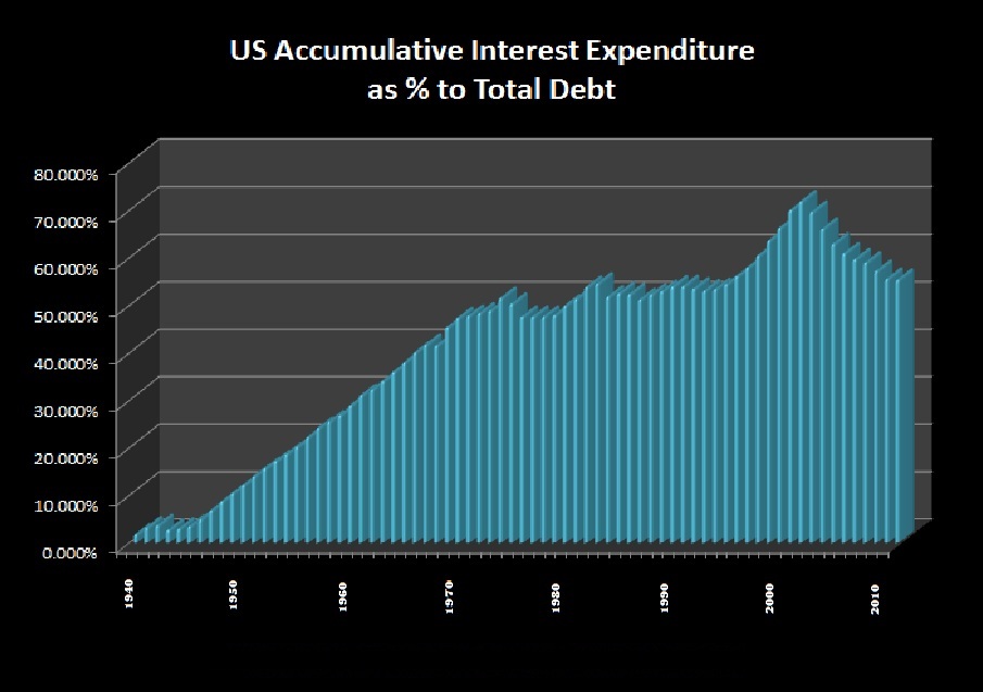 US Debt accumulated Interest as Percent of total
