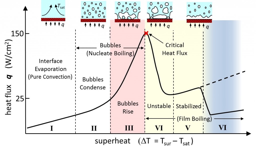 BoilingCurve