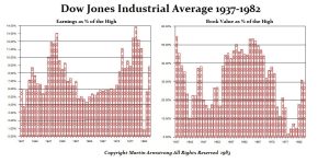 Dow Jones Earnings Book Value 1937 1982 300x149