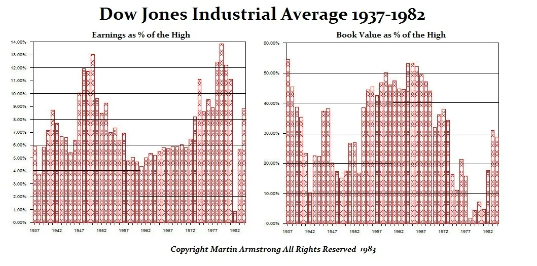 Dow Jones Earnings Book Value 1937 1982