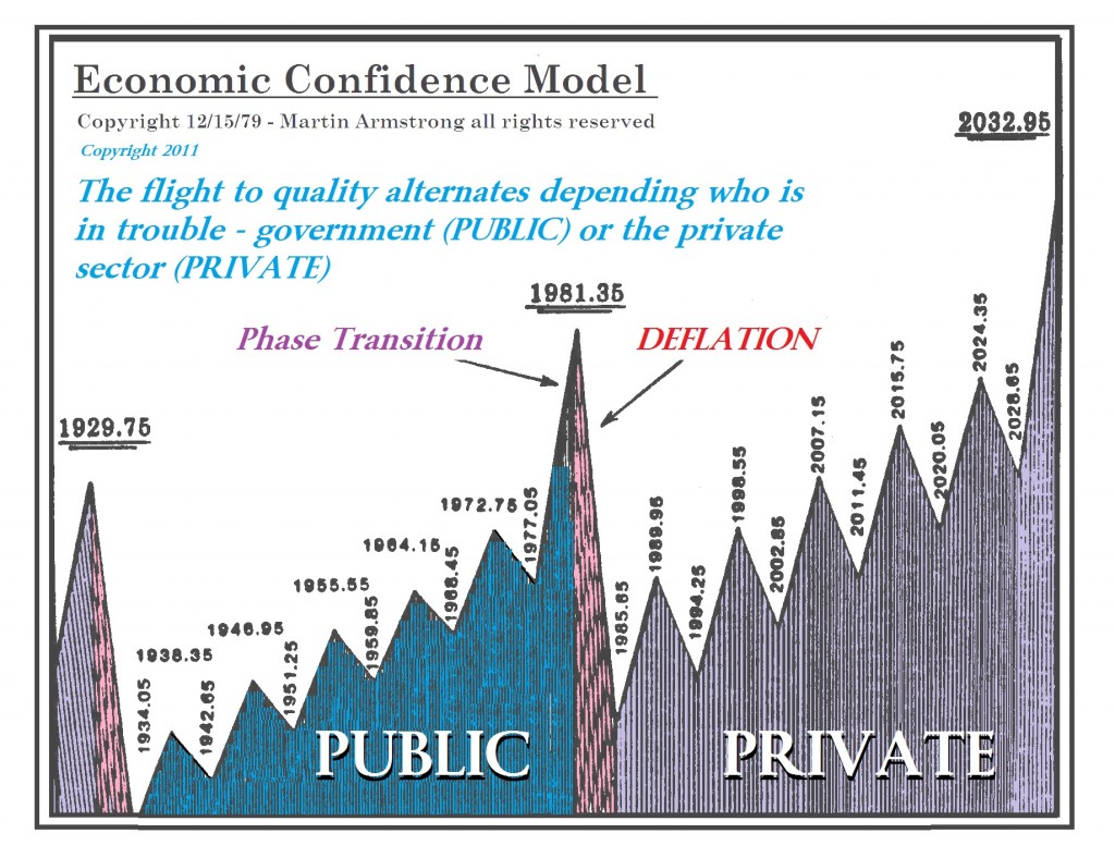 Economic Confidence Model Public to Private Wave 1929-2032