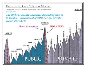 Economic Confidence Model Public to Private Wave 1929 2032 300x231
