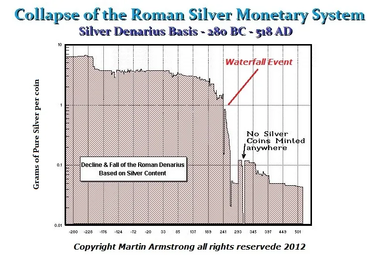 Roman decline silver content monetary system Armstrong Waterfall effect