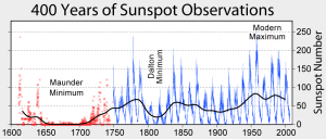 Sunspot_Numbers 300x128