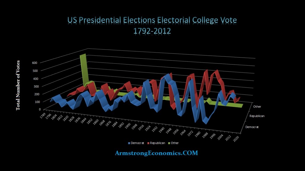 US Pres Electorial College