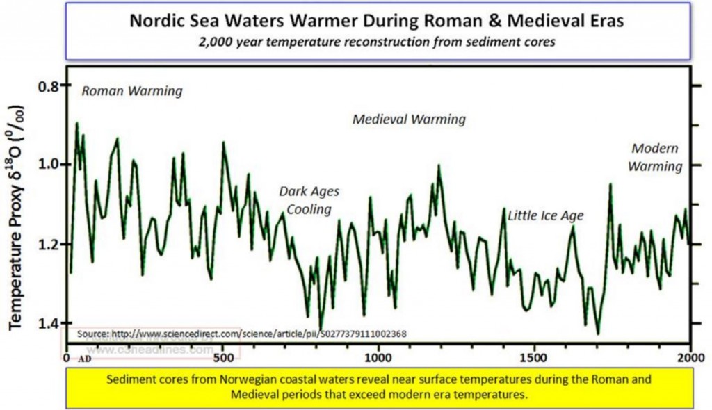 Water Temperature