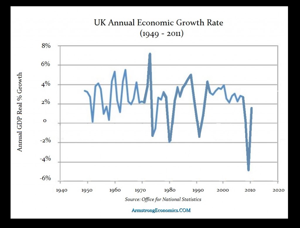 British GDP Growth since 1949