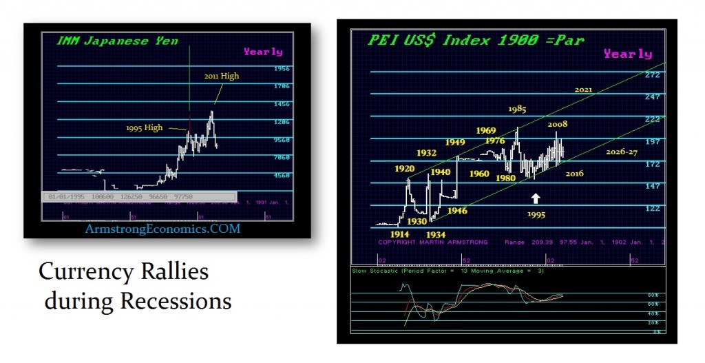 Currency Rallies during Recession