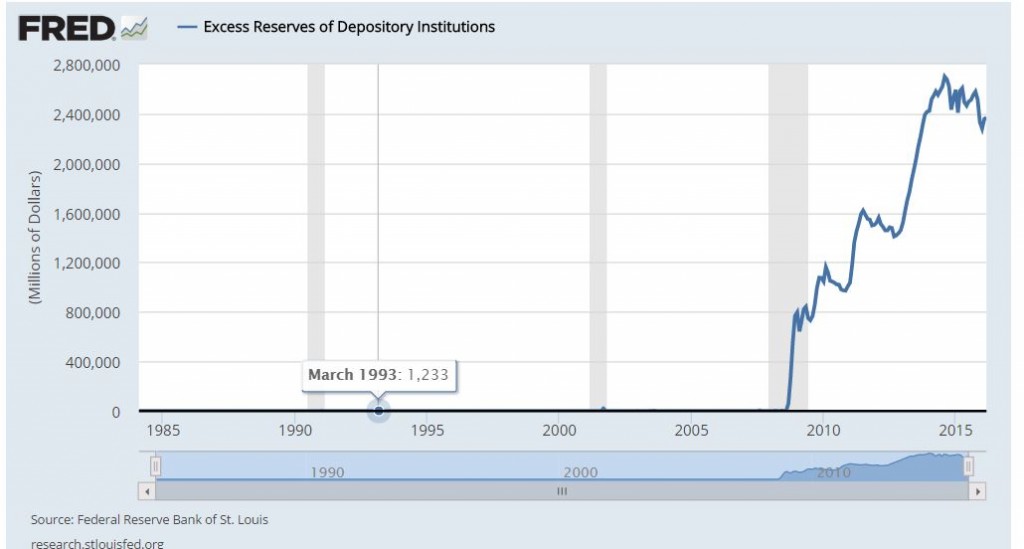 Fed Excess Reserves