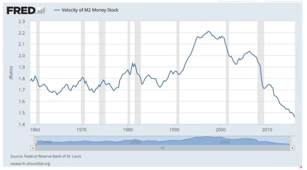 Fed Velocity of Money May 1 2016