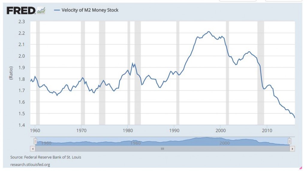 Fed Velocity of Money May 1 2016 1024x569