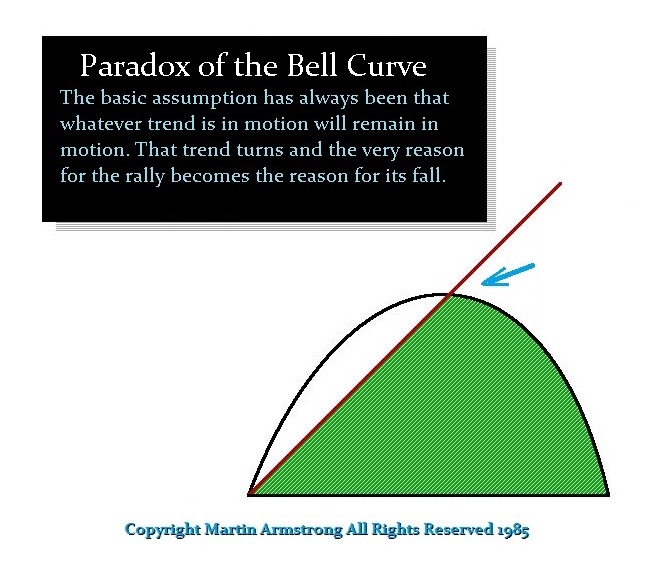 Paradox of Bell Curve