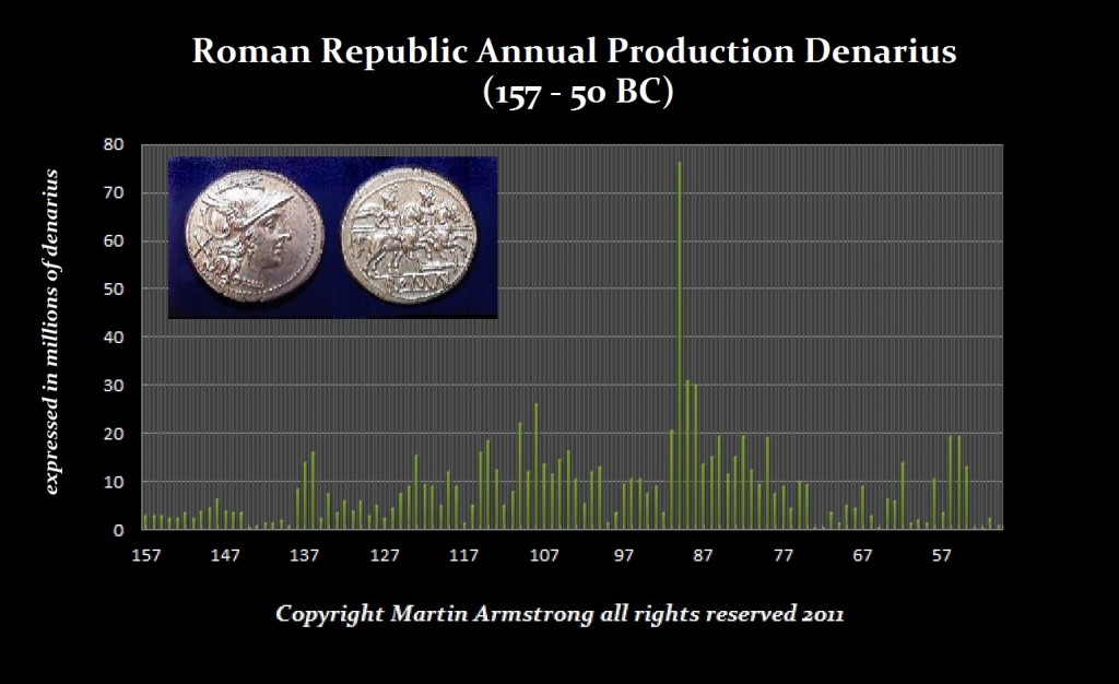 Roman Republic Annual money production 157-50BC