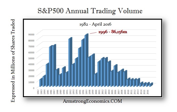 S&P500 Trading Volume 1982-2016