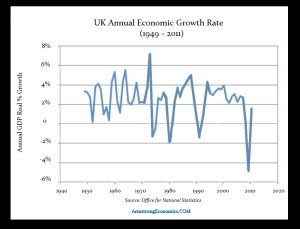 British GDP Growth since 1949 300x229