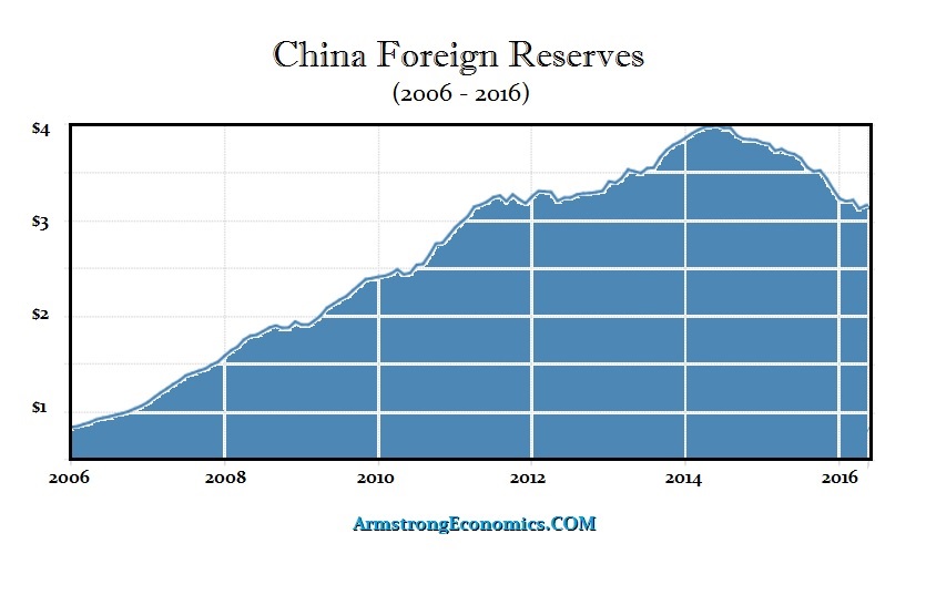 China Foreign Reserves