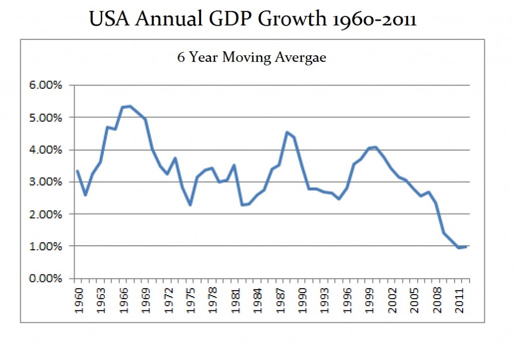 USA GDP 1960 - 2012