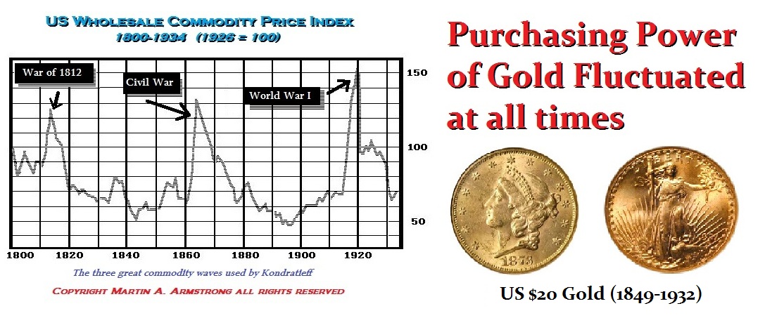 Gold Fluctuated