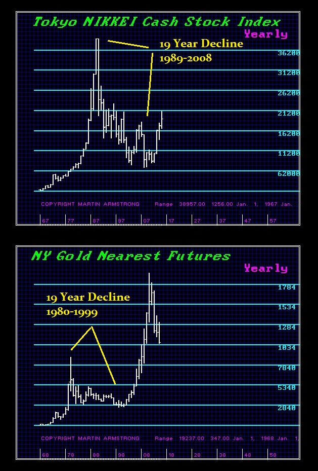 19 Year Decline