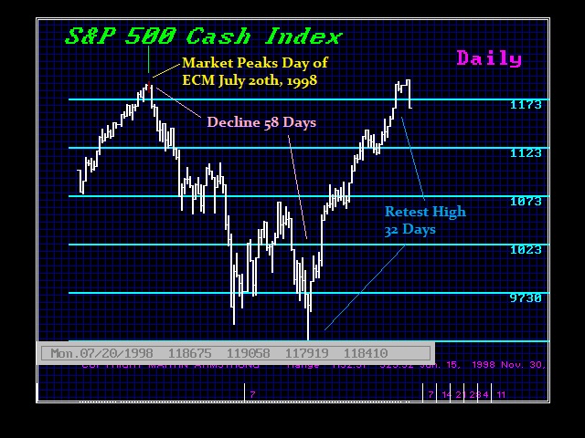 1998 SP500 July 20