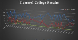 Electorial College 1788-2012