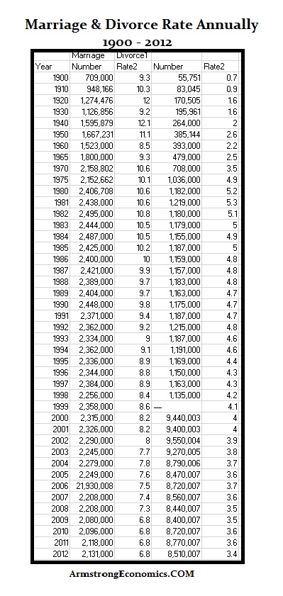 Marriage-Divorce 1900-2012