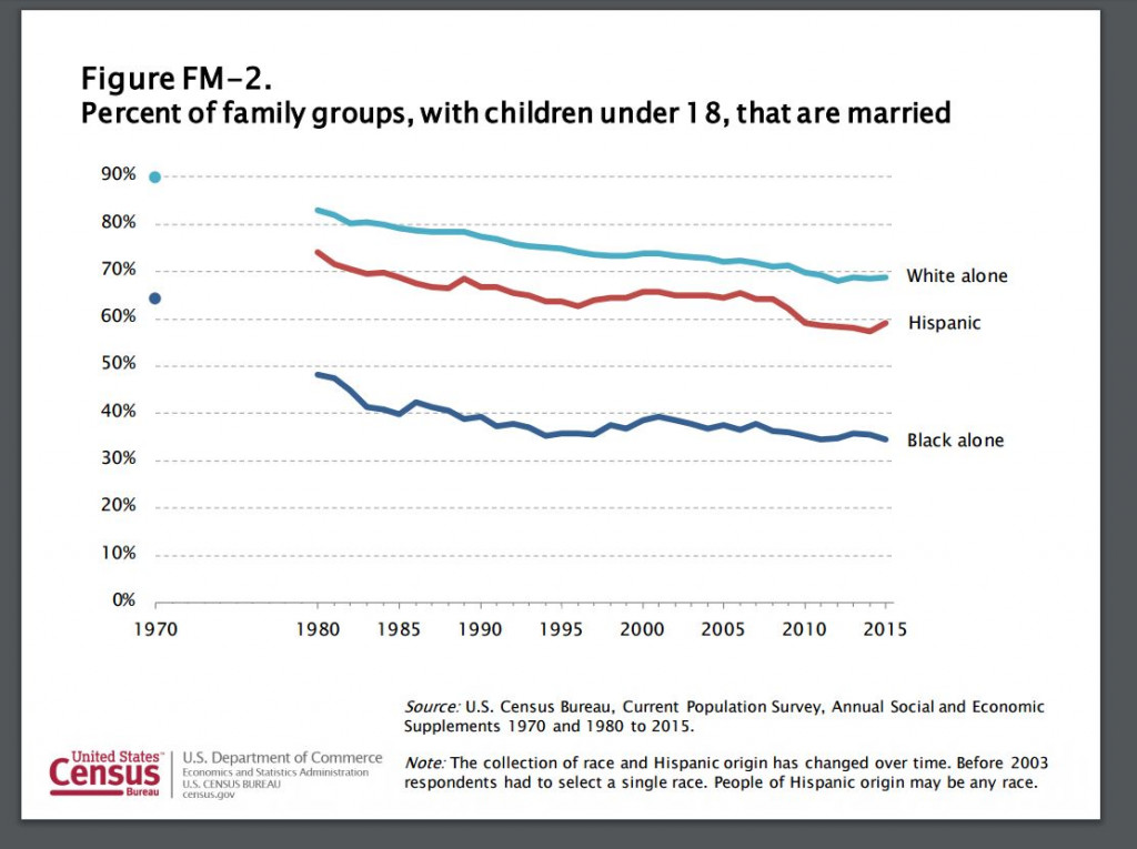 Married Family with Children