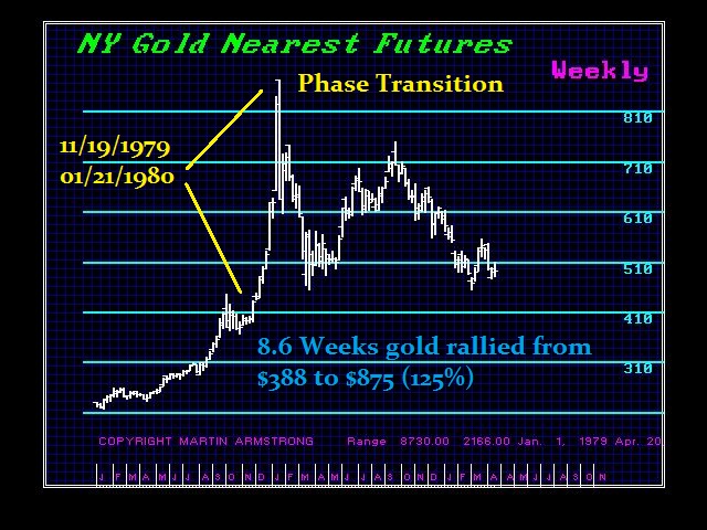 Phase Transition GC1979-1980-W