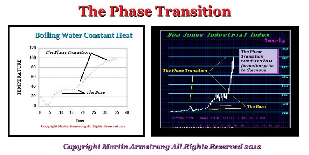 PhaseTransition