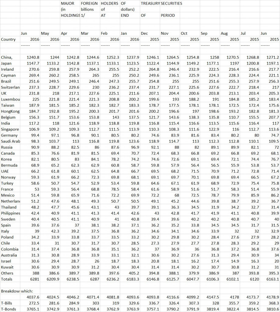 US Debt Holding June 2016